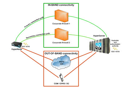 Multipath connection